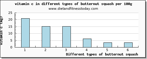 butternut squash vitamin c per 100g